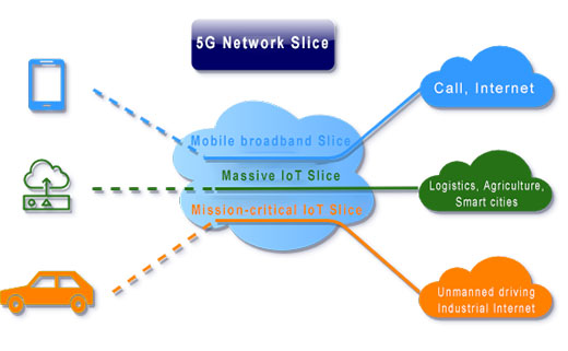 About Caltta 5G | Key Technologies of 5GC